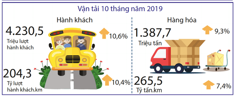 [Infographic] Kinh tế Việt Nam 10 tháng năm 2019 qua các con số