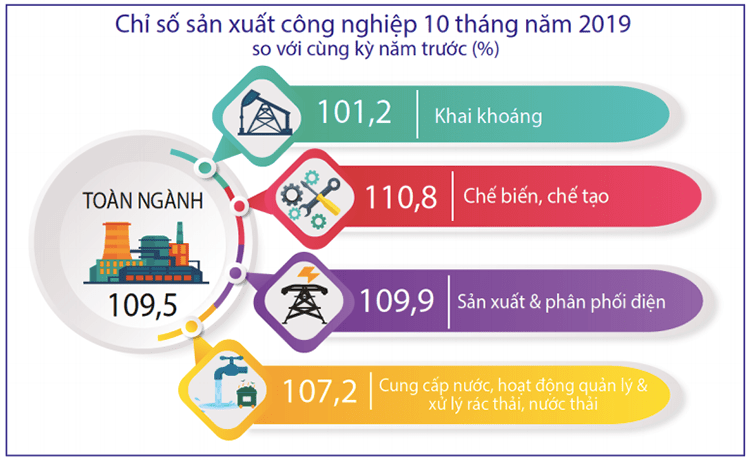 [Infographic] Kinh tế Việt Nam 10 tháng năm 2019 qua các con số