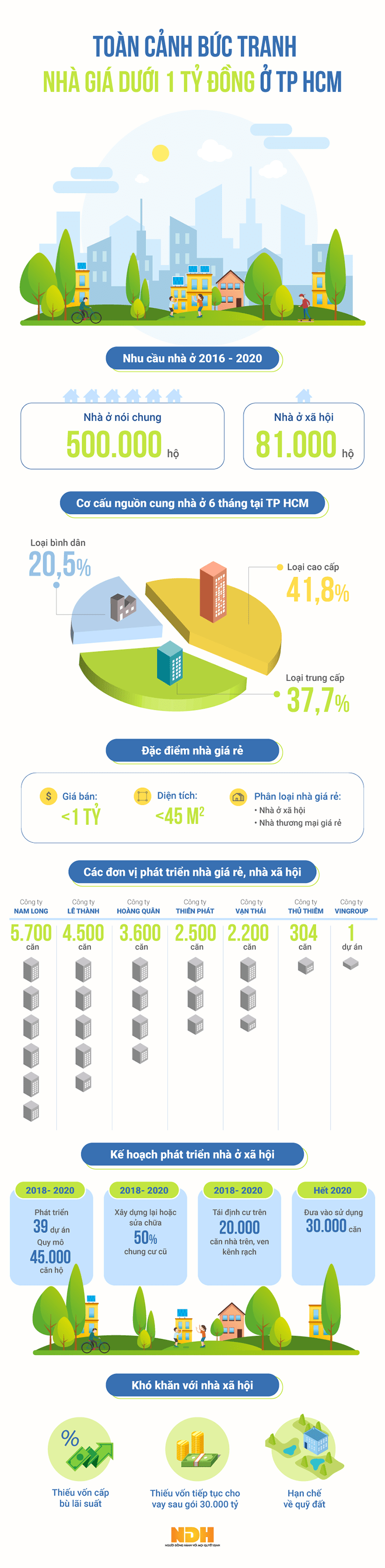 Infographic: Bức tranh nhà ở giá dưới 1 tỷ đồng tại TP HCM