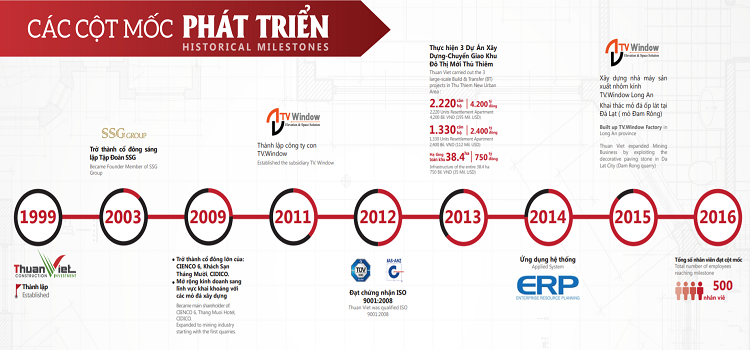 Các cột mốc phát triển của chủ đầu tư Thuận Việt